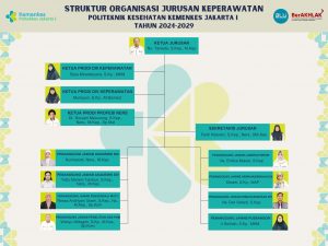 Struktur organisasi Jurusan Keperawatan